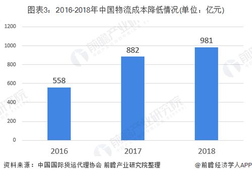 我國國際貨代行業(yè)現(xiàn)狀分析 外貿(mào)貨運量持續(xù)增長與國內(nèi)貿(mào)易代理的機遇與挑戰(zhàn)